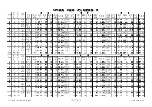 2009年10月月考成绩表