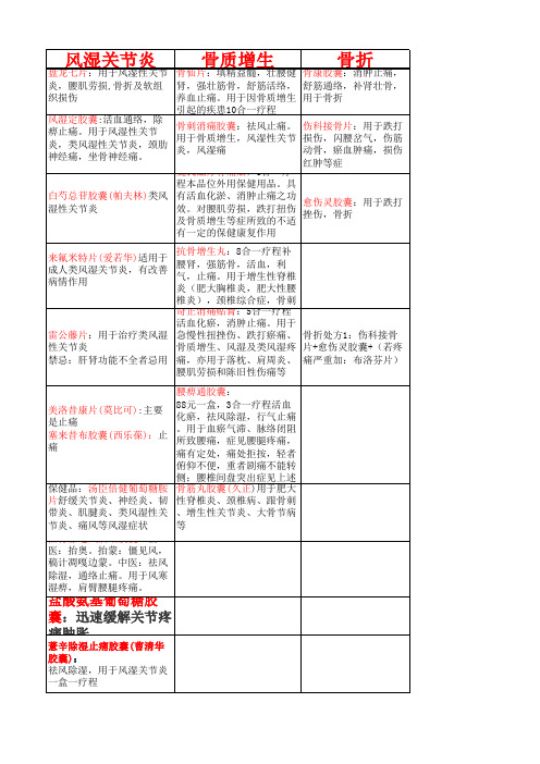 骨科常用药品 