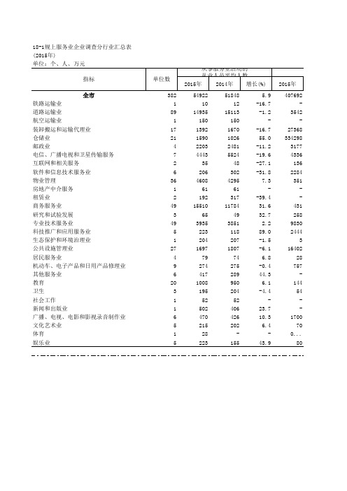 18-1 规上服务业企业调查分行业汇总表