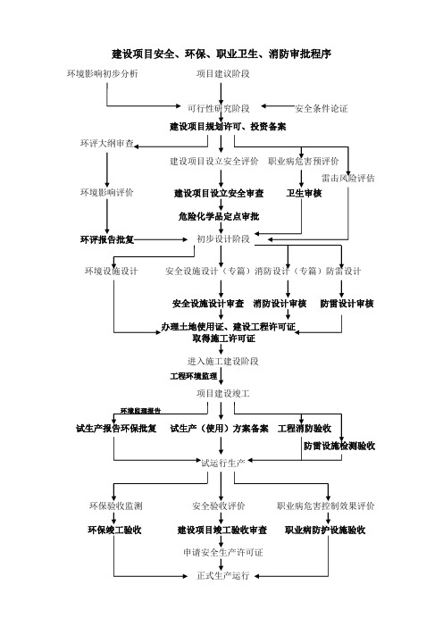 建设项目安全环保职业卫生消防程序流程图