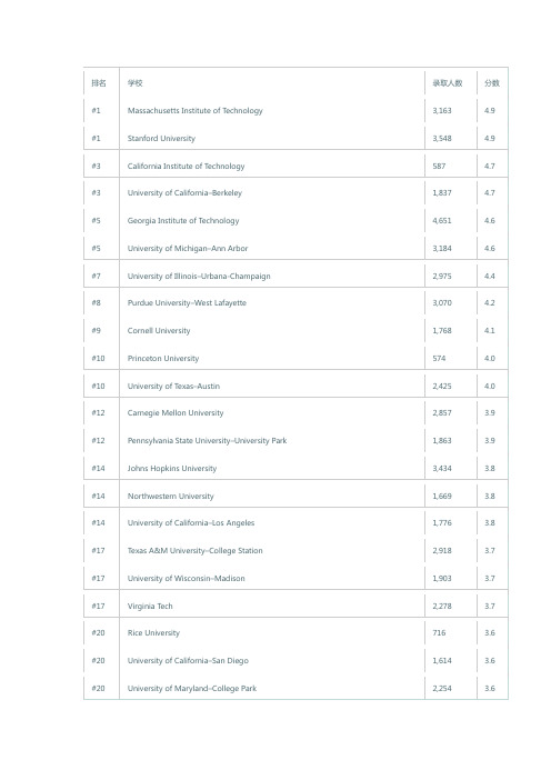 2014年 USNEWS美国大学专业排名(研究生)- 机械工程