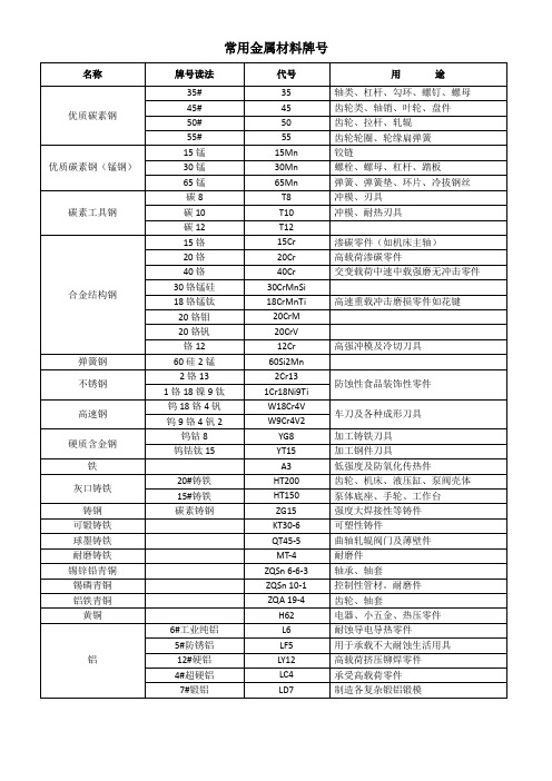 常用金属材料牌号