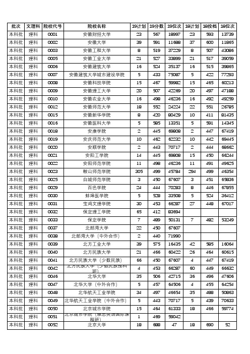 18-19年辽宁本科理工院校分数