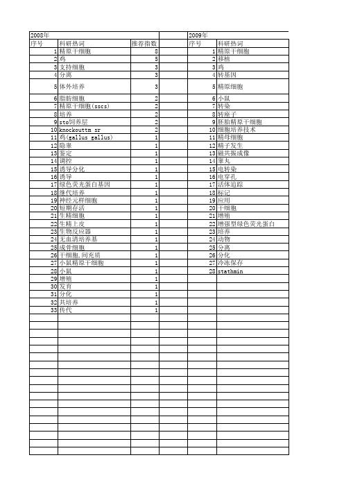 【国家自然科学基金】_精原干细胞(sscs)_基金支持热词逐年推荐_【万方软件创新助手】_20140731