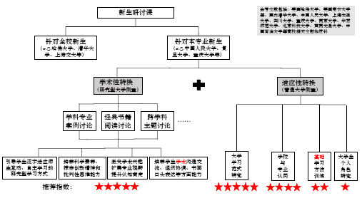 新生研讨课