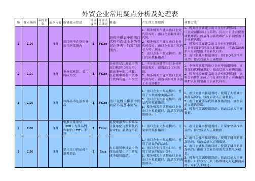 外贸企业常用疑点分析及处理表