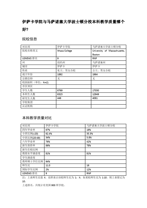 伊萨卡学院与马萨诸塞大学波士顿分校本科教学质量对比