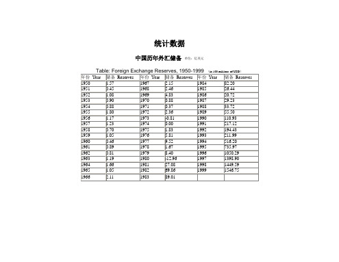 中国历年外汇储备单位亿美元