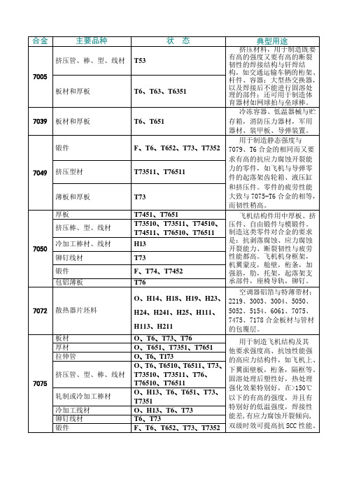 1XXX至7XXX铝合金用途性能