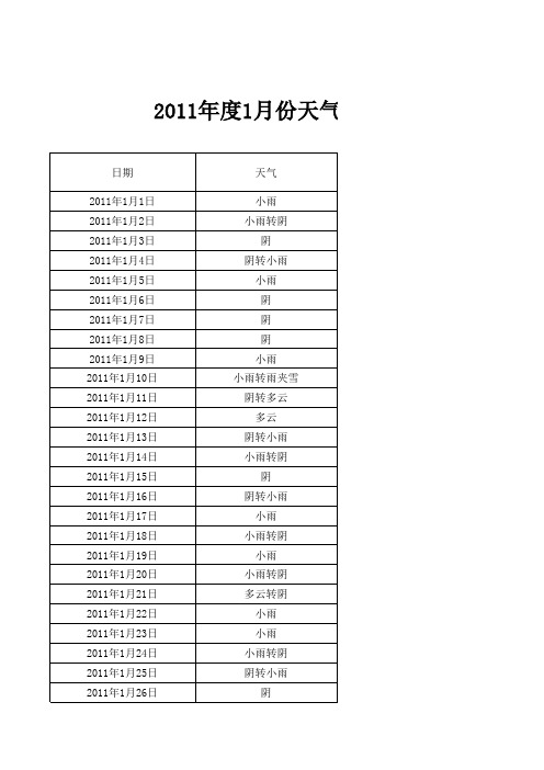 重庆市2011年煤矿气象台账