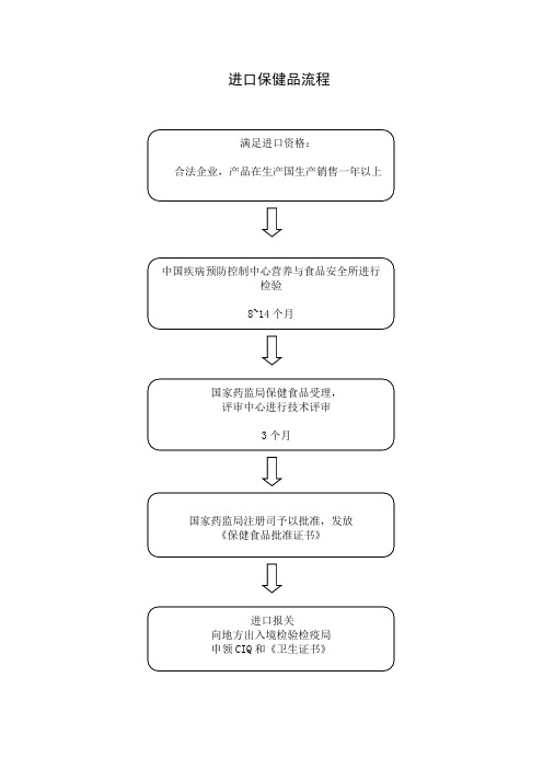 进口保健品流程及所需材料