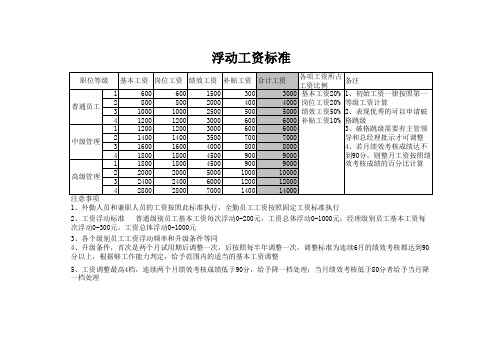 薪资等级结构表