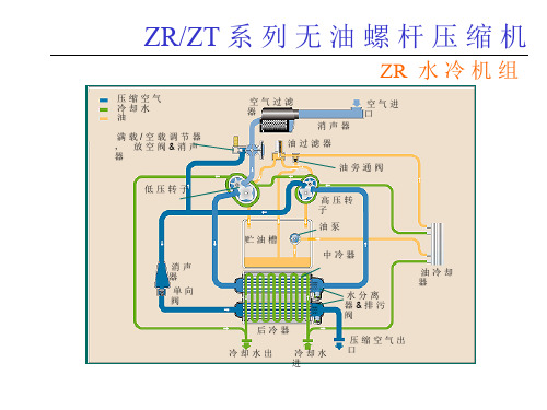 阿特拉斯ZR无油螺杆空压机ppt课件