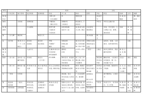 中国古代史表格