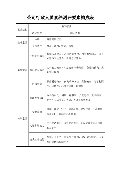 公司行政人员素质测评要素构成表