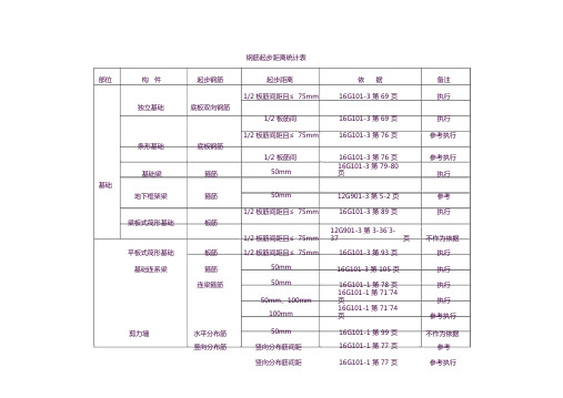 钢筋起步距离统计表(16G101图集)