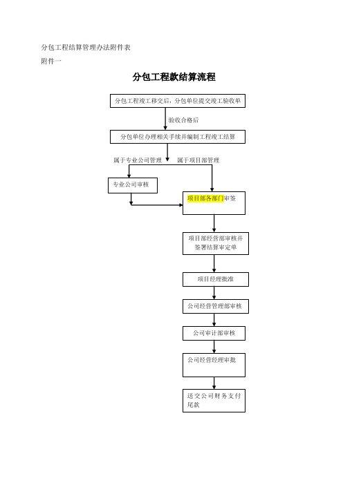 分包工程结算管理办法附件表(2011版)