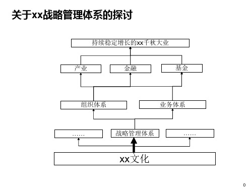 xx战略管理体系