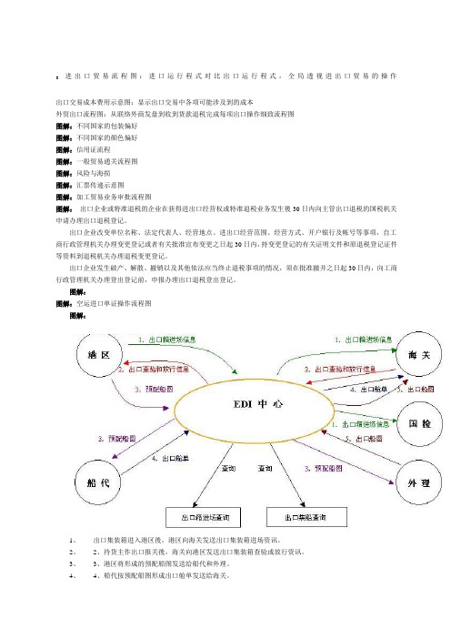 进出口贸易流程图