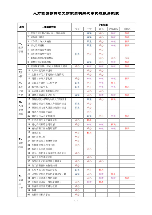 人力资源部百项工作职责明细及审批权限分配表