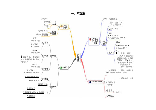 初中物理思维导图高清版(1)