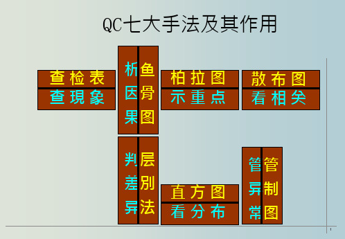 QC七大手法及其作用培训 教学PPT课件