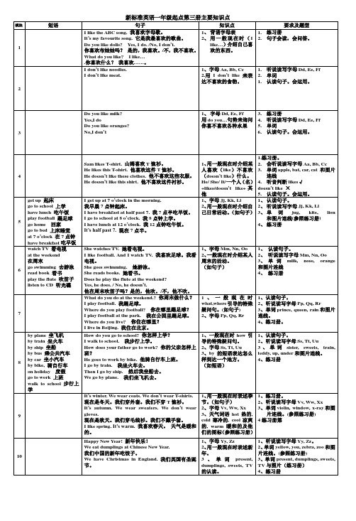 新标准英语一年级起点第三册主要知识点