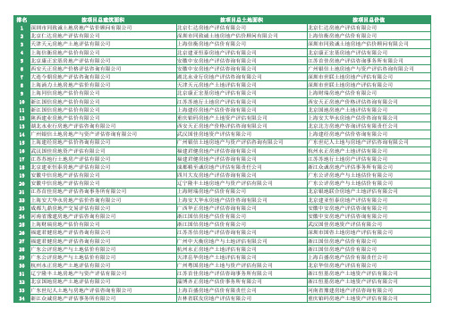 房地产估价公司排名