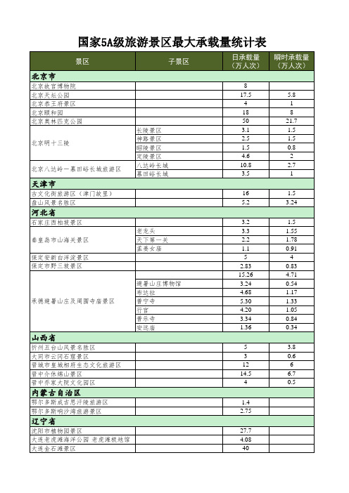 国家5A级旅游景区最大承载量统计表