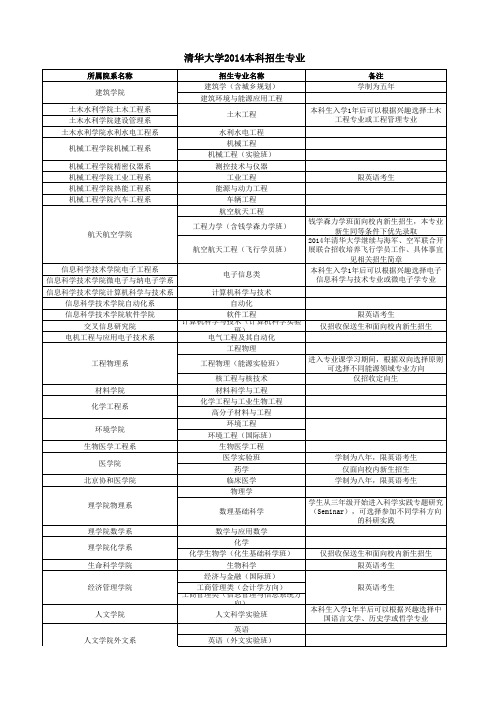 清华大学2014本科招生专业