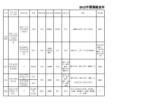 2012中国保险业年度风云榜  年度最优产品