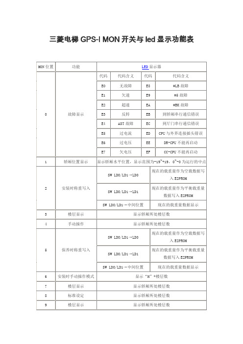 【三菱】三菱电梯GPS-I MON开关与led显示功能表