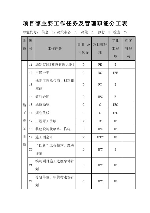 项目部主要工作任务及管理职能分工表