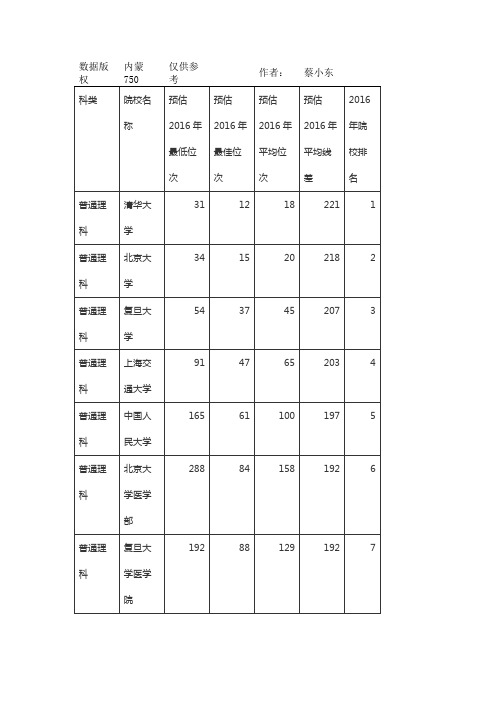 2016年高校录取预测公布了