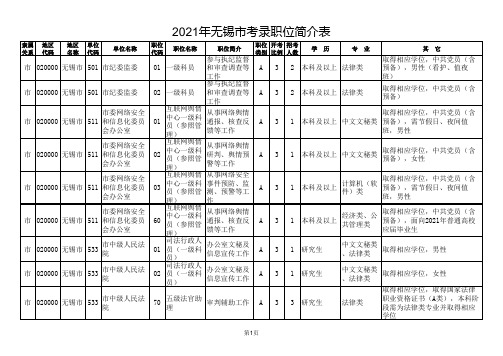 2021江苏省无锡市公务员考试职位表