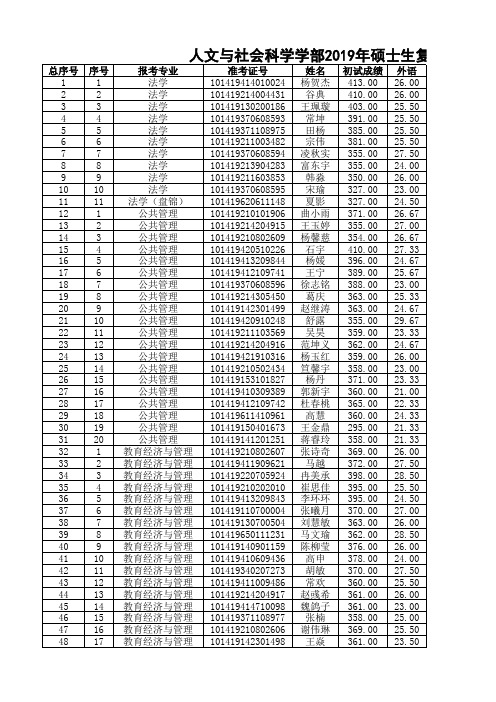 大连理工大学人文与社会科学学部2019年硕士生复试结果公示.xlsx示