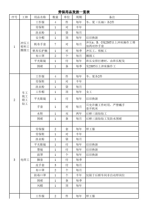 公司相关岗位劳保用品配置及发放参考标准