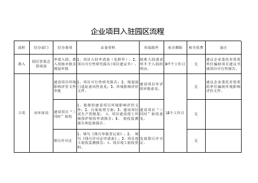 项目入园申请流程