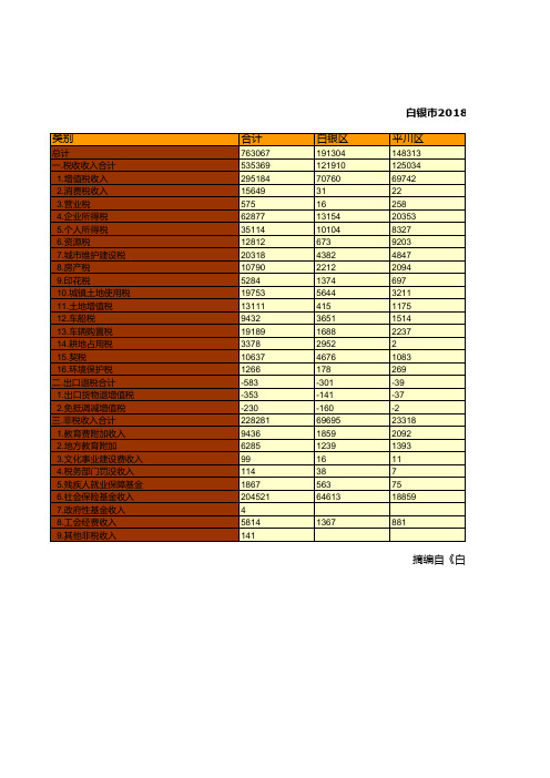 白银市社会经济发展指标数据：2018年税收完成情况统计