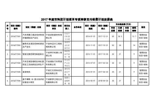 2017科技计划项目专项转移支付经费计划安排表