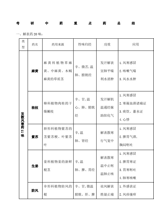 考研中药重点药