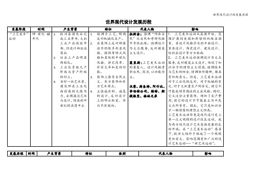 世界现代设计的发展历程