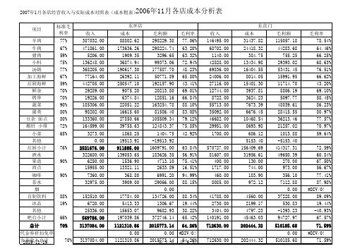 各店经营收入与实际成本对照表(成本粗表)-d