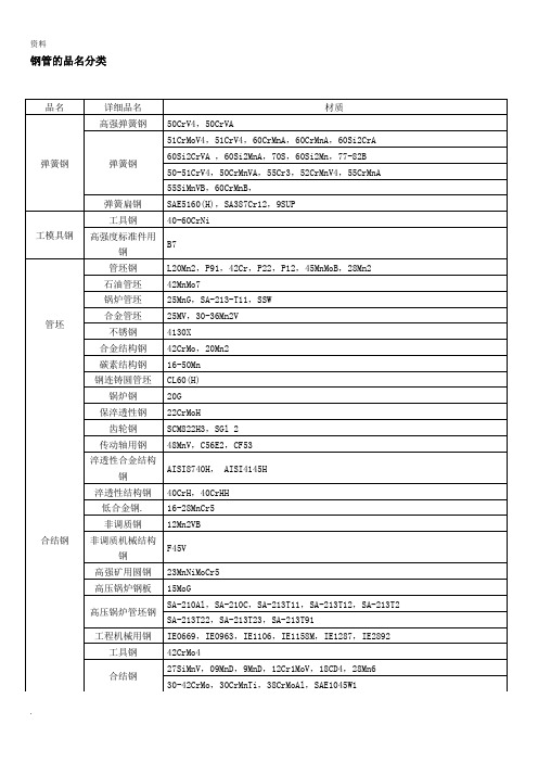 常用钢材牌号性能用途