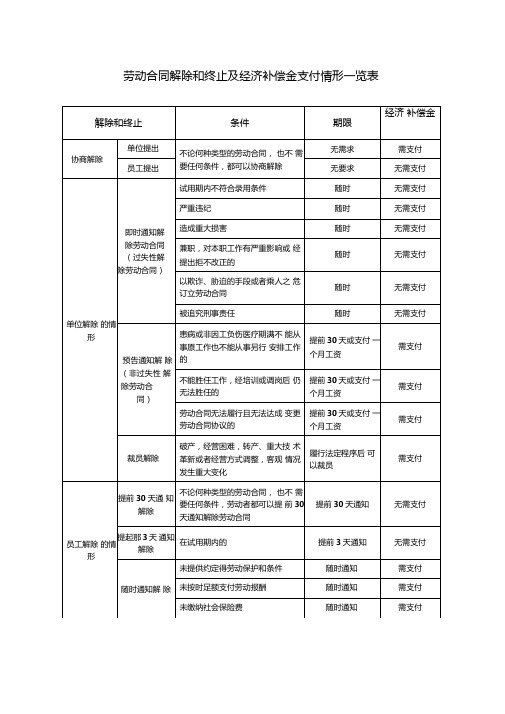 经济补偿金一览表及支付计算