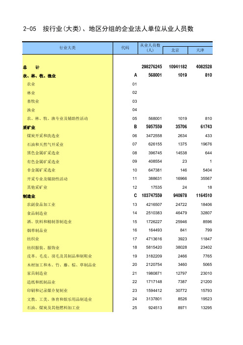 第四次中国经济普查2018年数据：2-05  按行业(大类)、地区分组的企业法人单位从业人员数