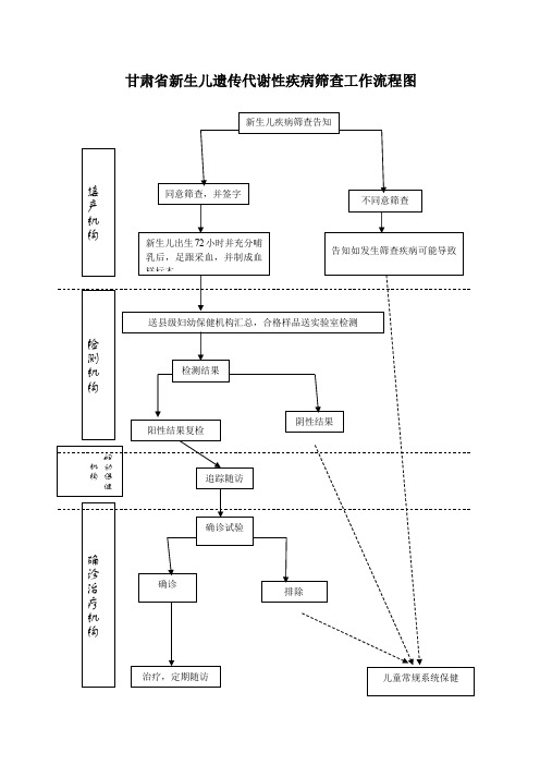 新生儿遗传代谢性疾病筛查工作流程图新生儿疾病筛查知情同意书