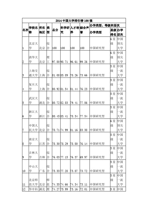 2014高校排名及热门专业