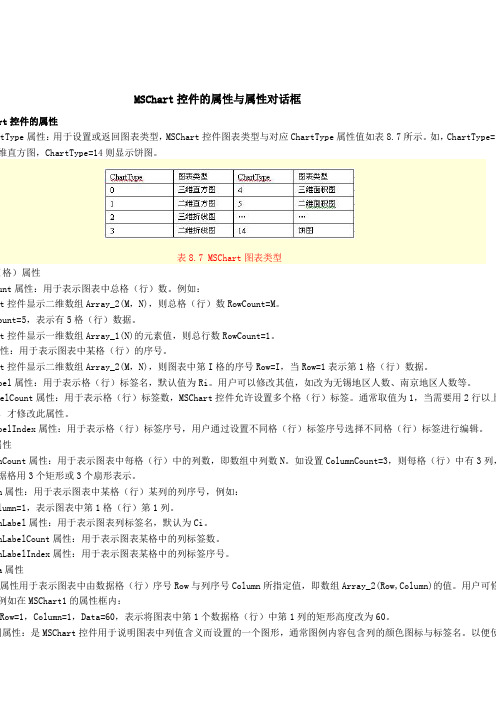 MSChart控件的属性与属性对话框