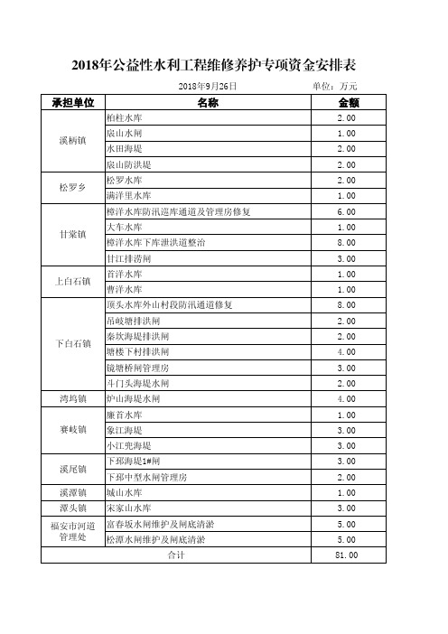 2018年公益性水利工程维修养护专项资金安排表